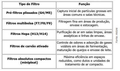 Filtros qualificados, variados, com mais etapas e trocas de ar para atender à diversidade de laticínios   